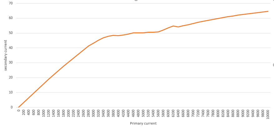 EMAG_CT_secondari current vs primary